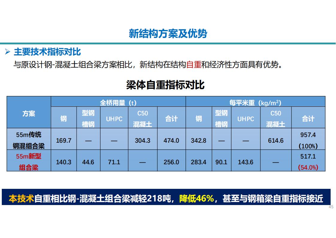 两类钢-UHPC组合梁新结构及在长沙市首次应用_45.jpg