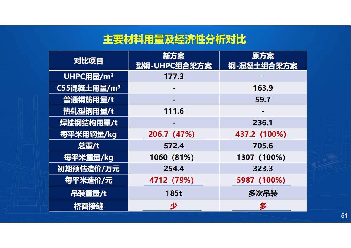 型钢-UHPC组合梁桥新结构研发与应用_51.jpg
