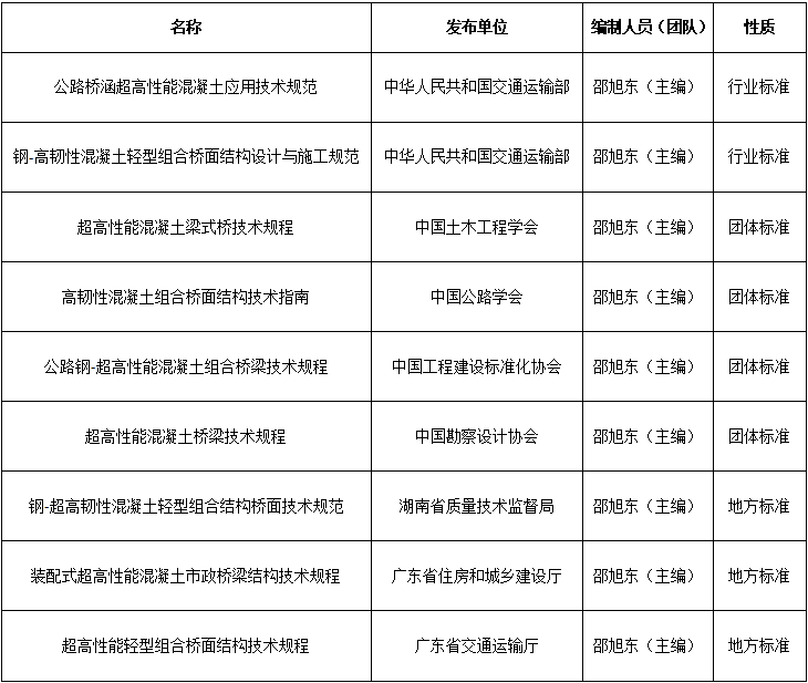 邵旭东团队主编的标准化文件清单